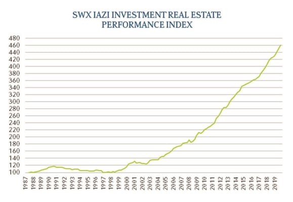Performance immobilier suisse - IAZI - total return